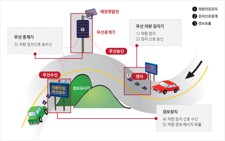 적용사례 1 : 굴곡도로 안전 운전 서비스(차량진입 · 진출경로)